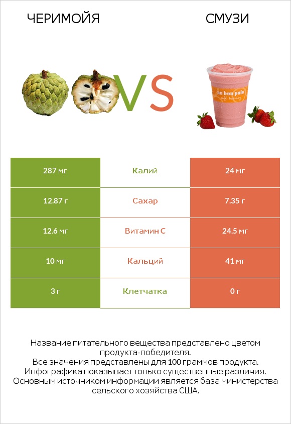 Черимойя vs Смузи infographic