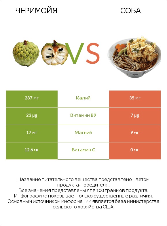 Черимойя vs Соба infographic