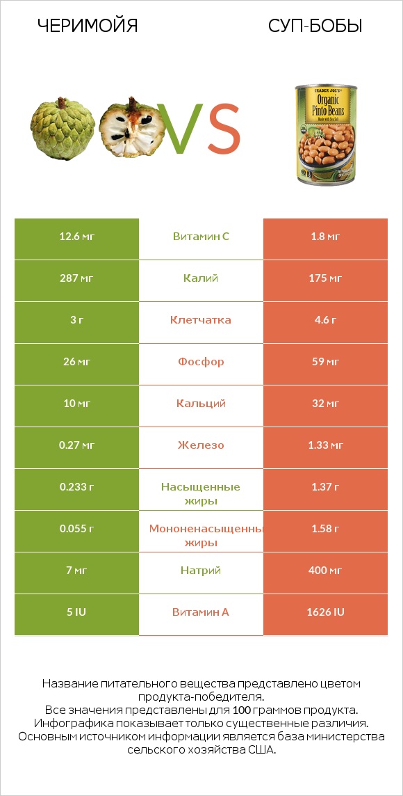 Черимойя vs Суп-бобы infographic
