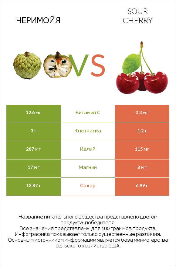 Черимойя vs Sour cherry infographic