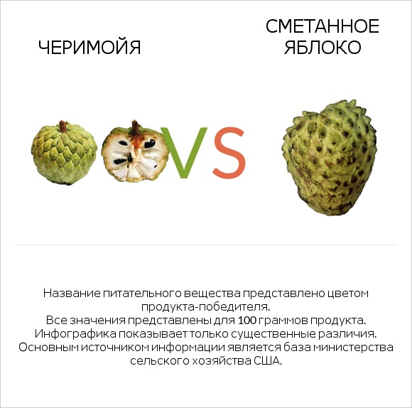Черимойя vs Сметанное яблоко infographic