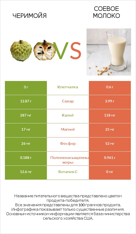 Черимойя vs Соевое молоко infographic