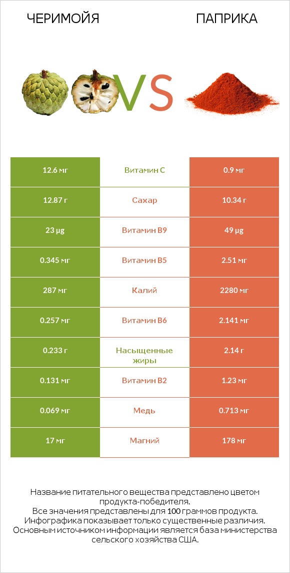 Черимойя vs Паприка infographic