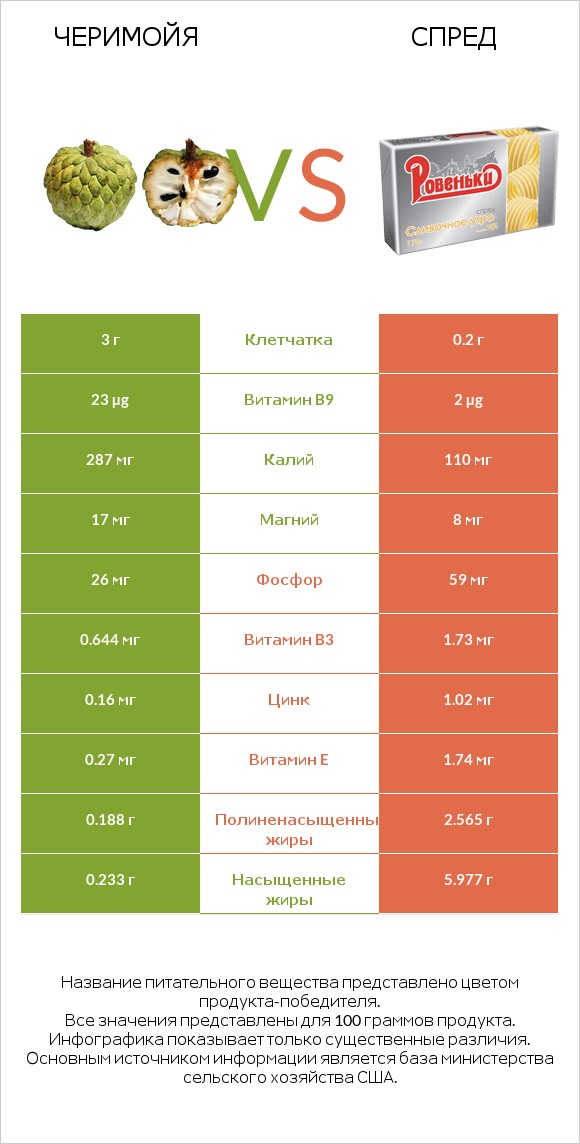 Черимойя vs Спред infographic