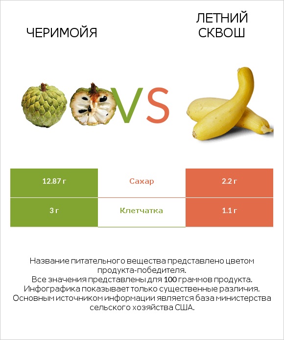 Черимойя vs Летний сквош infographic