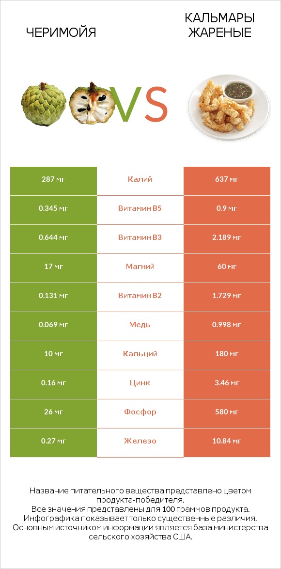 Черимойя vs Кальмары жареные infographic