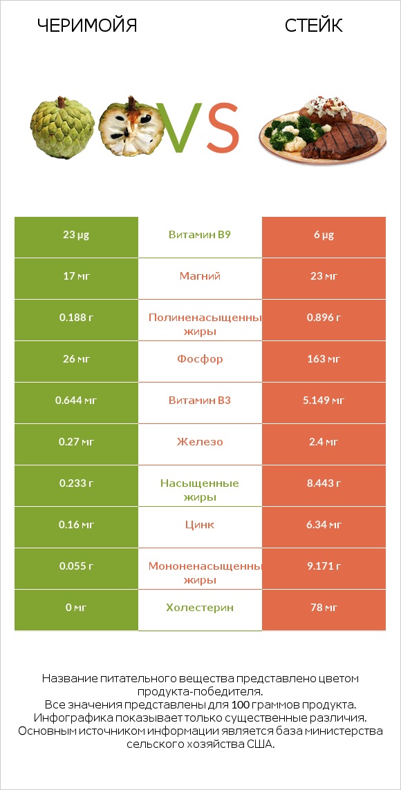 Черимойя vs Стейк infographic