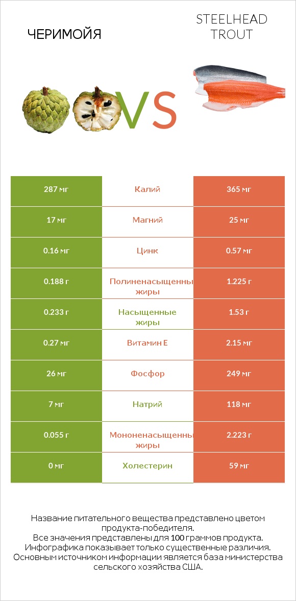 Черимойя vs Steelhead trout infographic