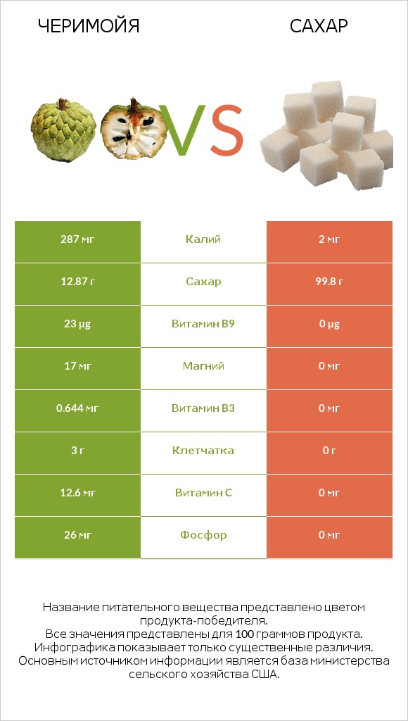 Черимойя vs Сахар infographic