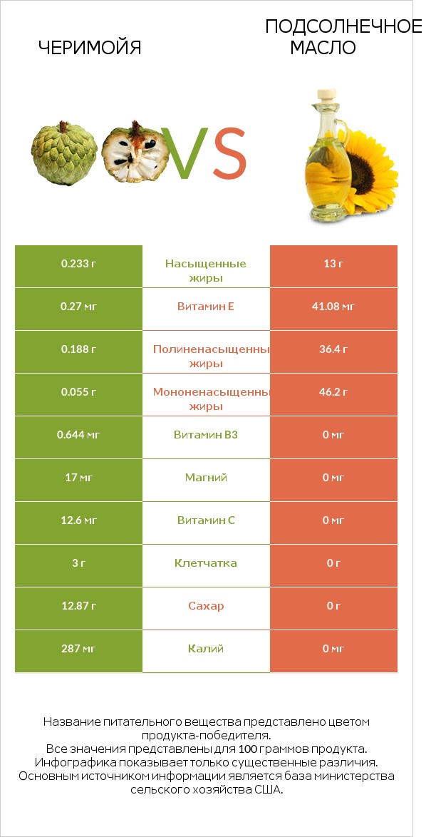 Черимойя vs Подсолнечное масло infographic