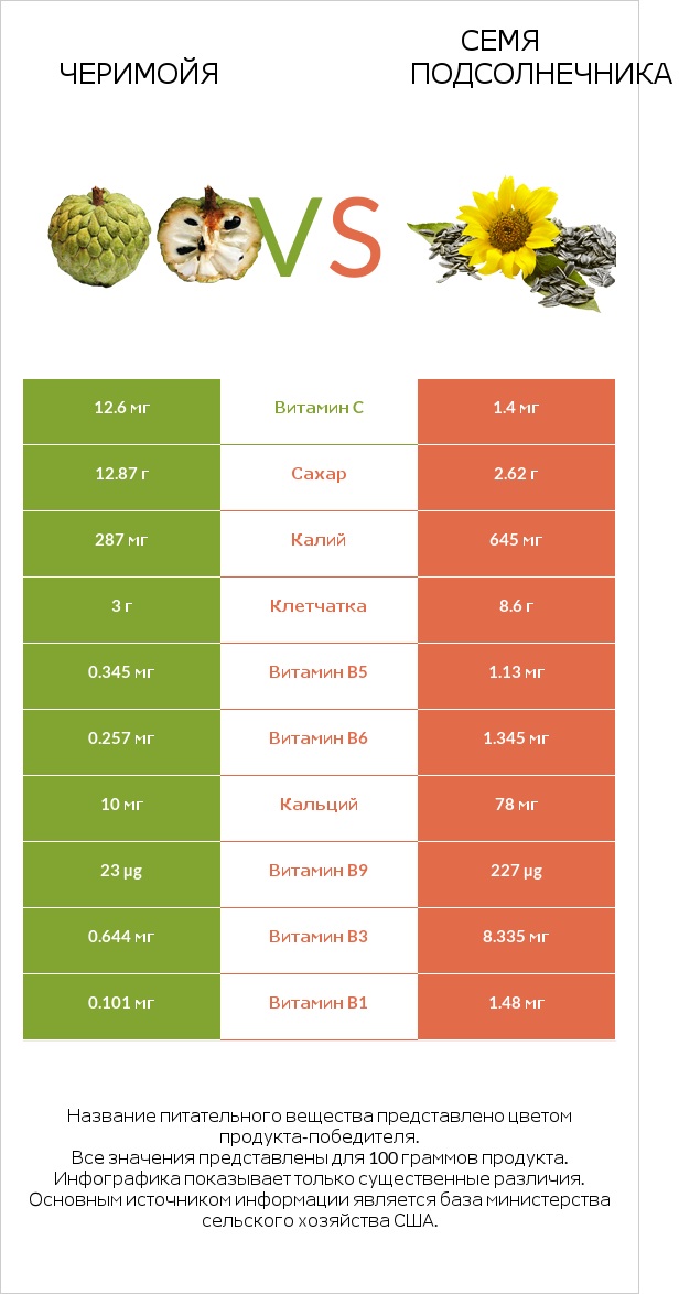 Черимойя vs Семя подсолнечника infographic