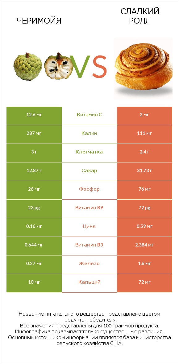 Черимойя vs Сладкий ролл infographic
