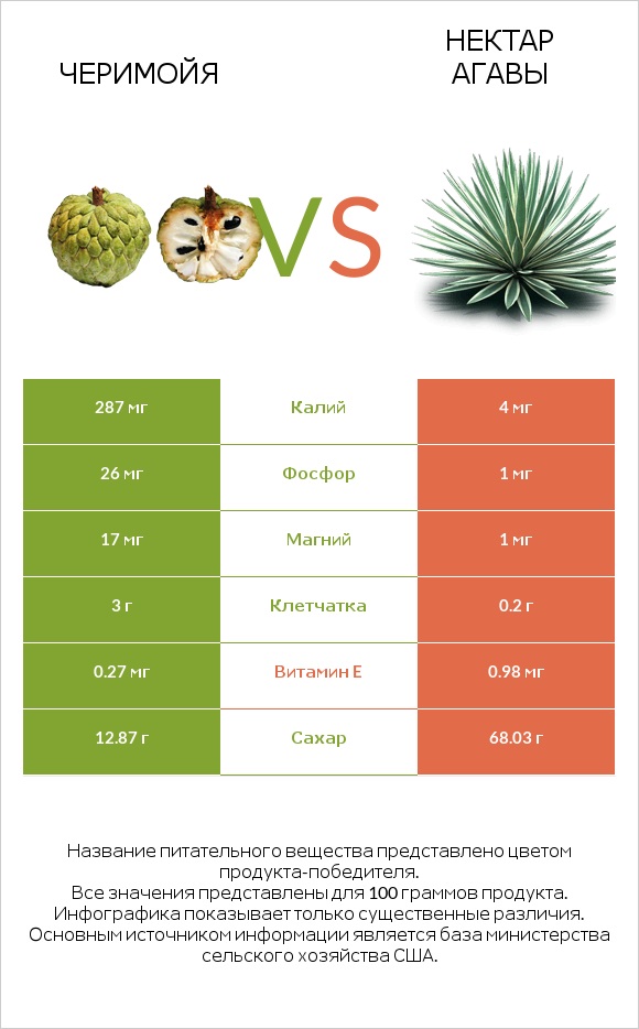 Черимойя vs Нектар агавы infographic