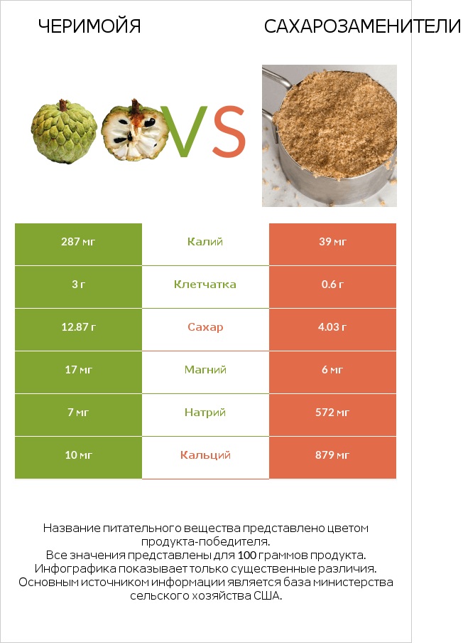 Черимойя vs Сахарозаменители infographic