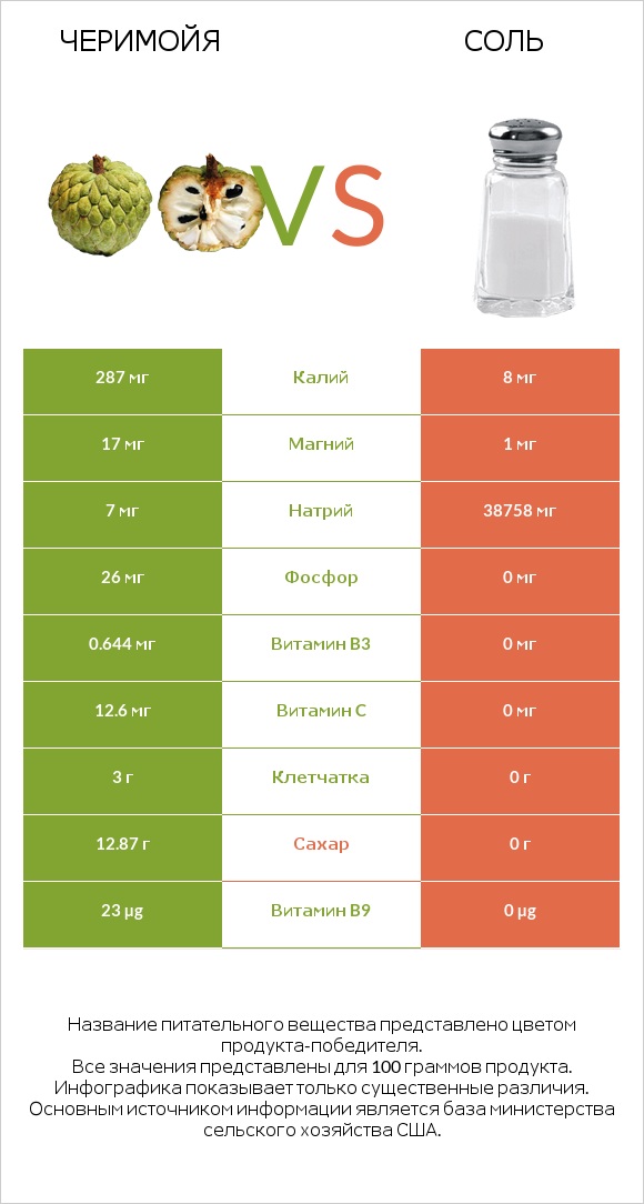 Черимойя vs Соль infographic