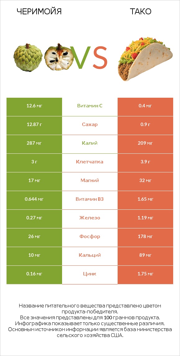 Черимойя vs Тако infographic