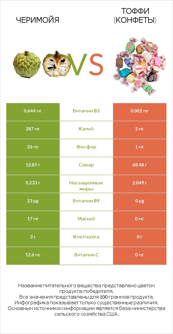 Черимойя vs Тоффи (конфеты) infographic