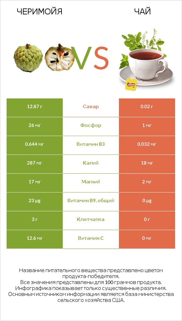Черимойя vs Чай infographic