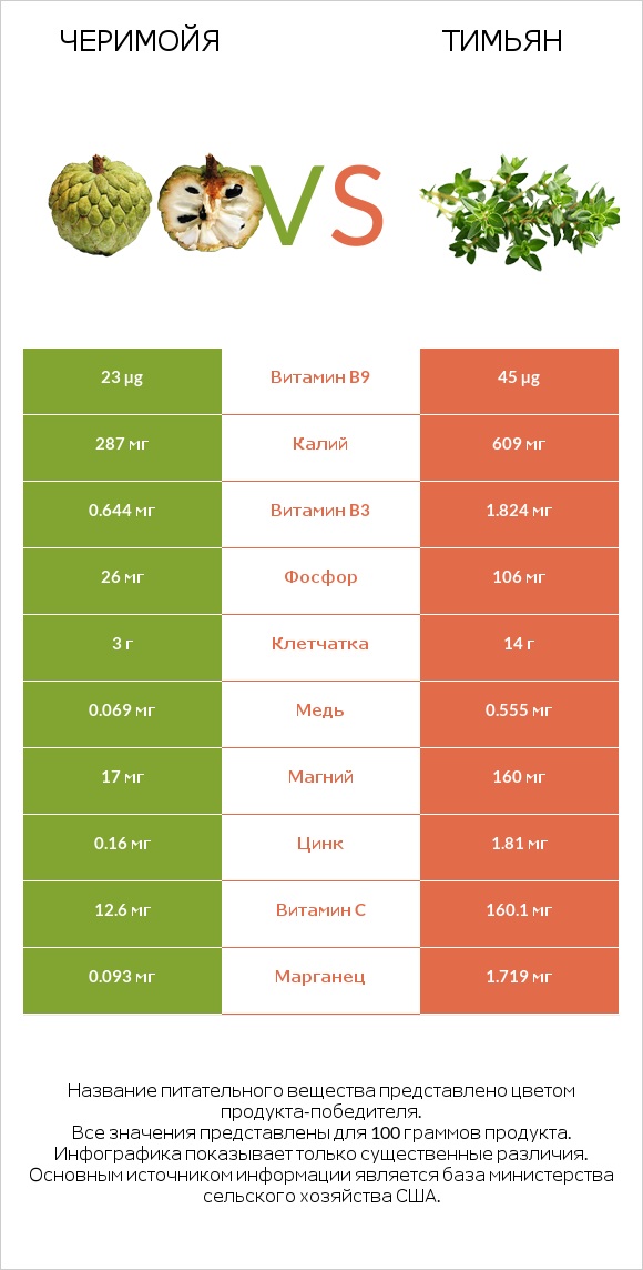 Черимойя vs Тимьян infographic