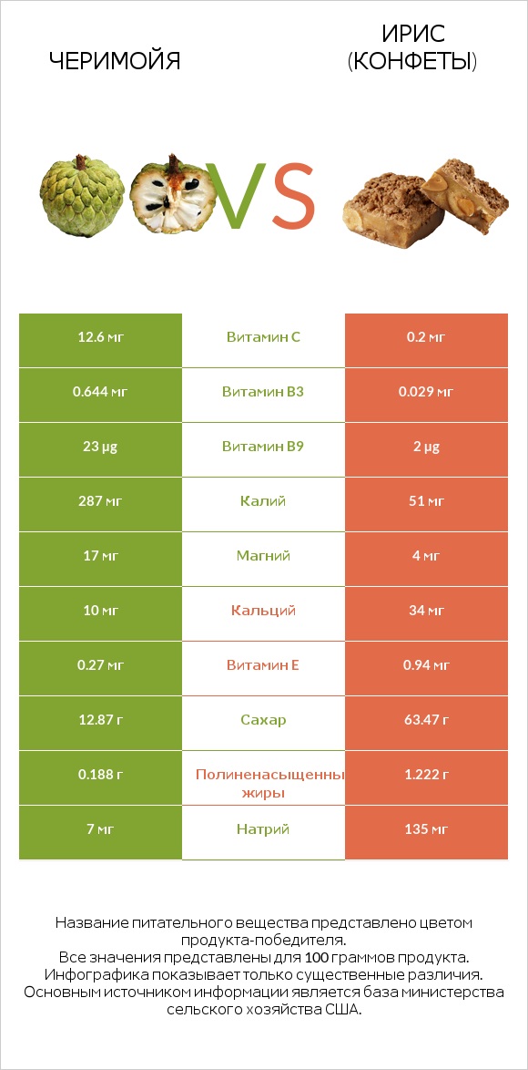 Черимойя vs Ирис (конфеты) infographic