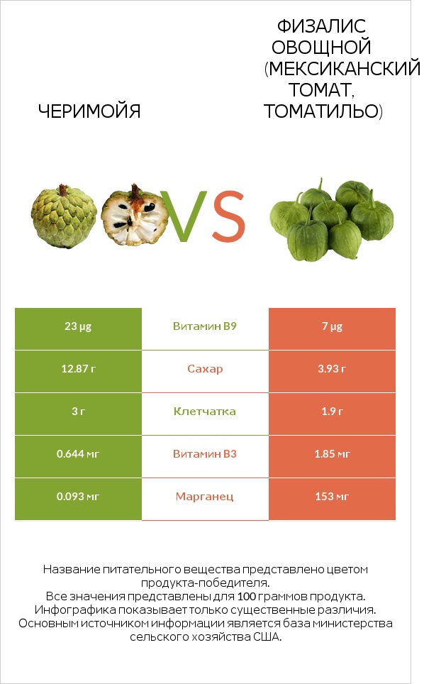 Черимойя vs Физалис овощной (мексиканский томат, томатильо) infographic