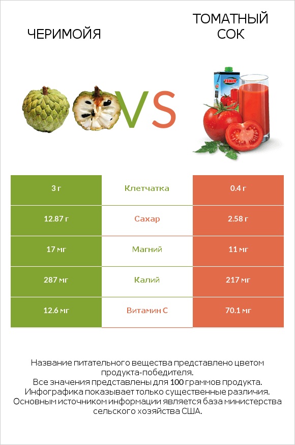 Черимойя vs Томатный сок infographic
