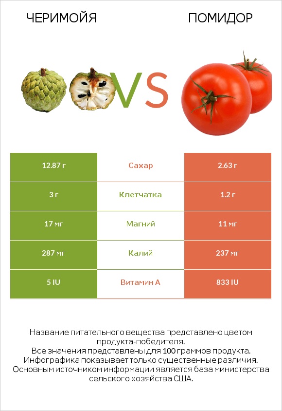 Черимойя vs Помидор infographic