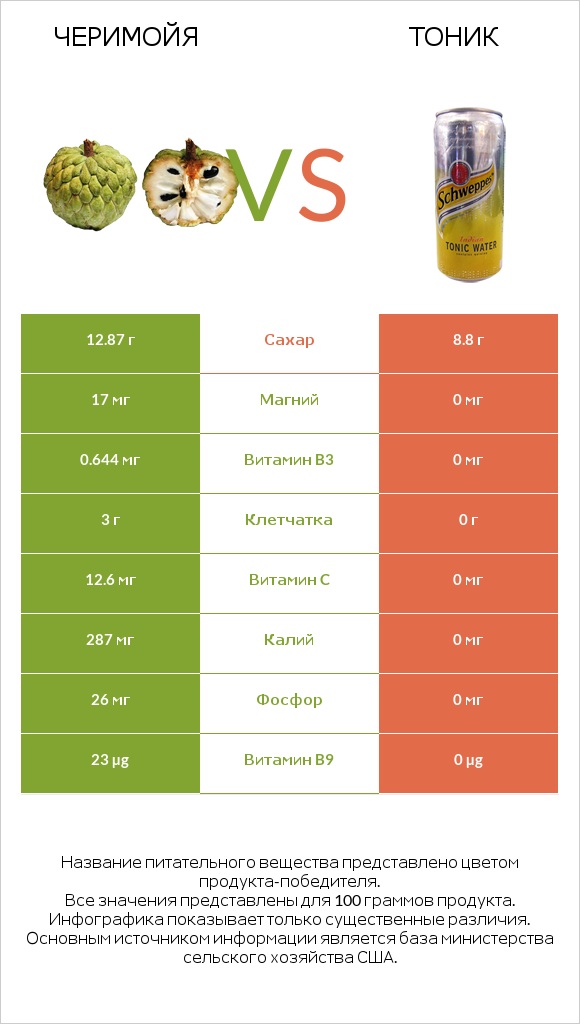 Черимойя vs Тоник infographic