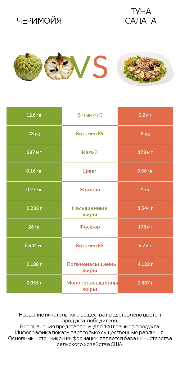 Черимойя vs Туна Салата infographic