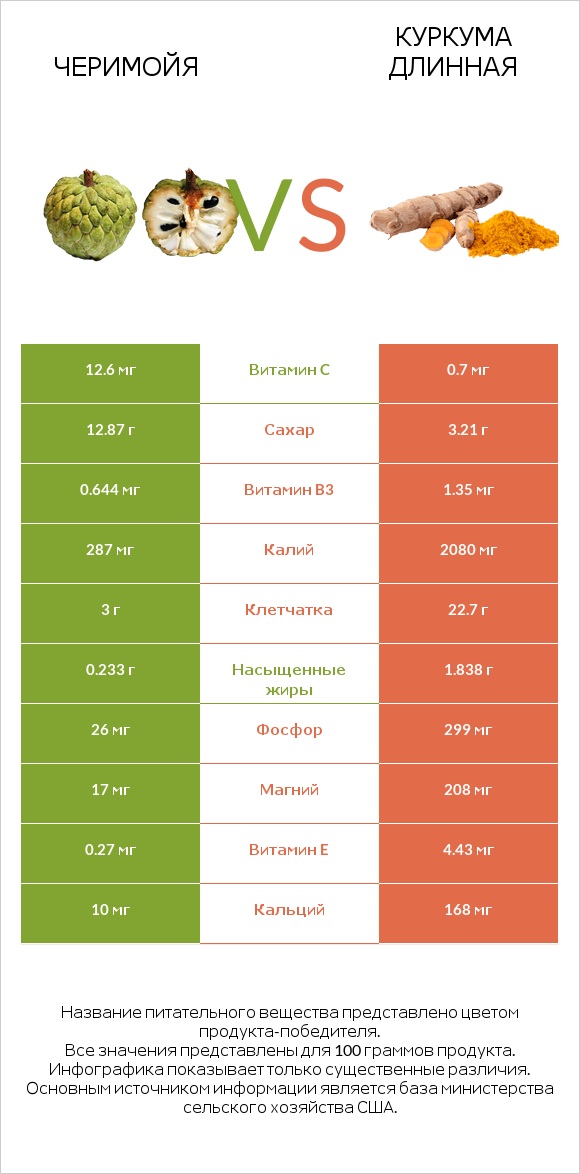 Черимойя vs Куркума длинная infographic