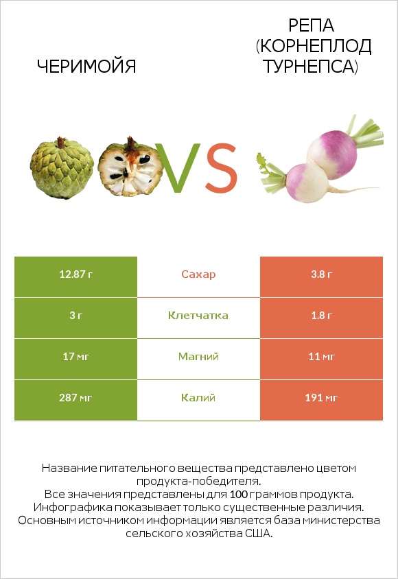 Черимойя vs Репа (корнеплод турнепса) infographic