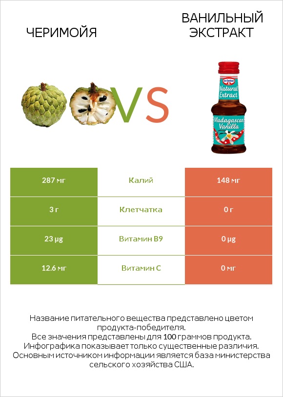 Черимойя vs Ванильный экстракт infographic