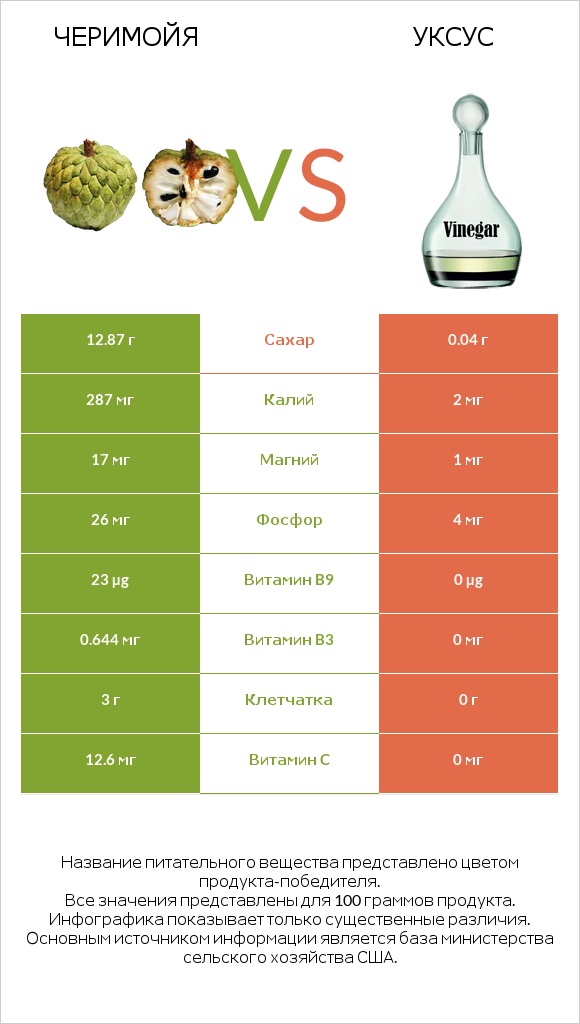 Черимойя vs Уксус infographic