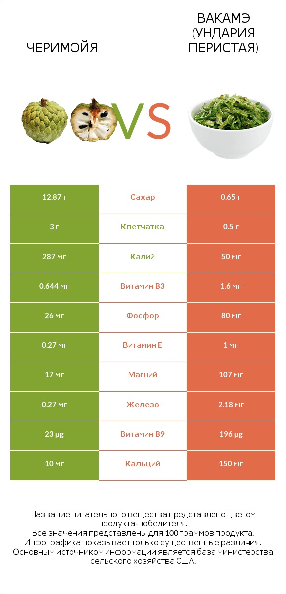 Черимойя vs Вакамэ (ундария перистая) infographic