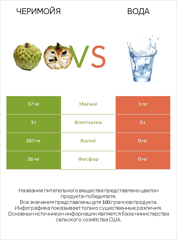 Черимойя vs Вода infographic