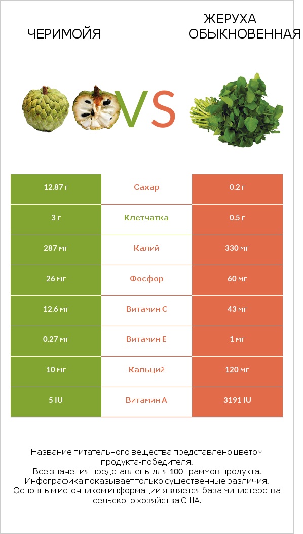 Черимойя vs Жеруха обыкновенная infographic