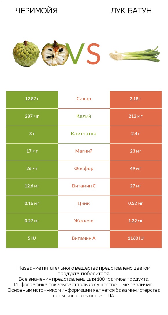 Черимойя vs Лук-батун infographic