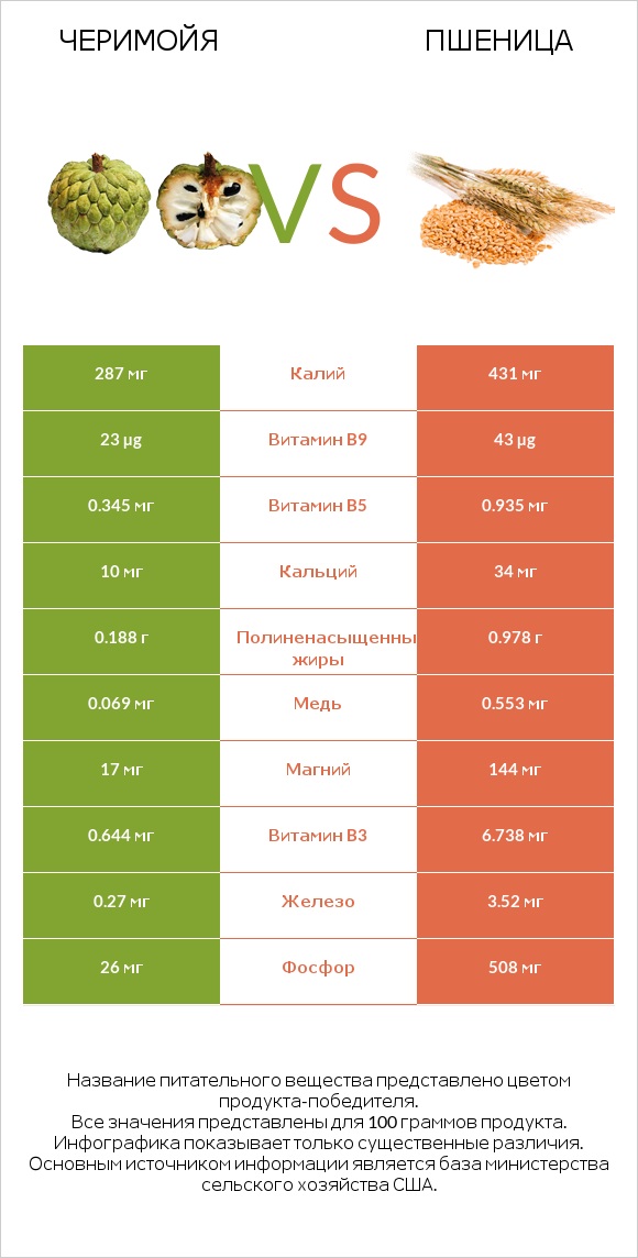 Черимойя vs Пшеница infographic