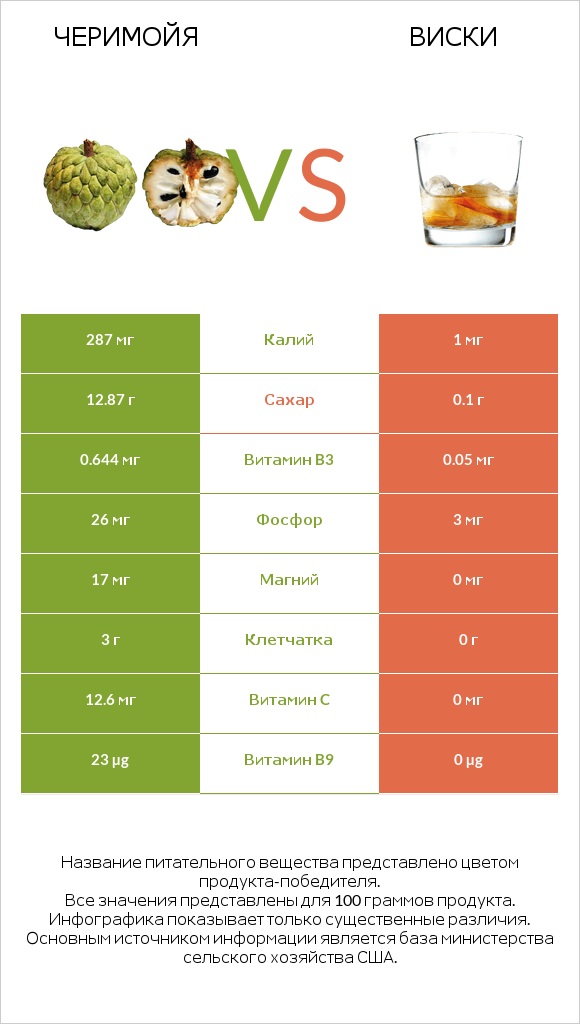 Черимойя vs Виски infographic