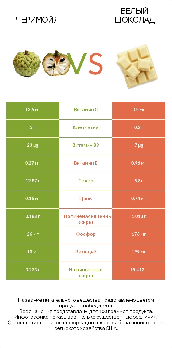 Черимойя vs Белый шоколад infographic