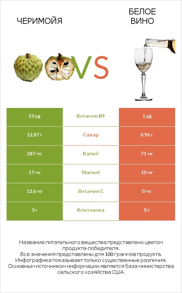 Черимойя vs Белое вино infographic