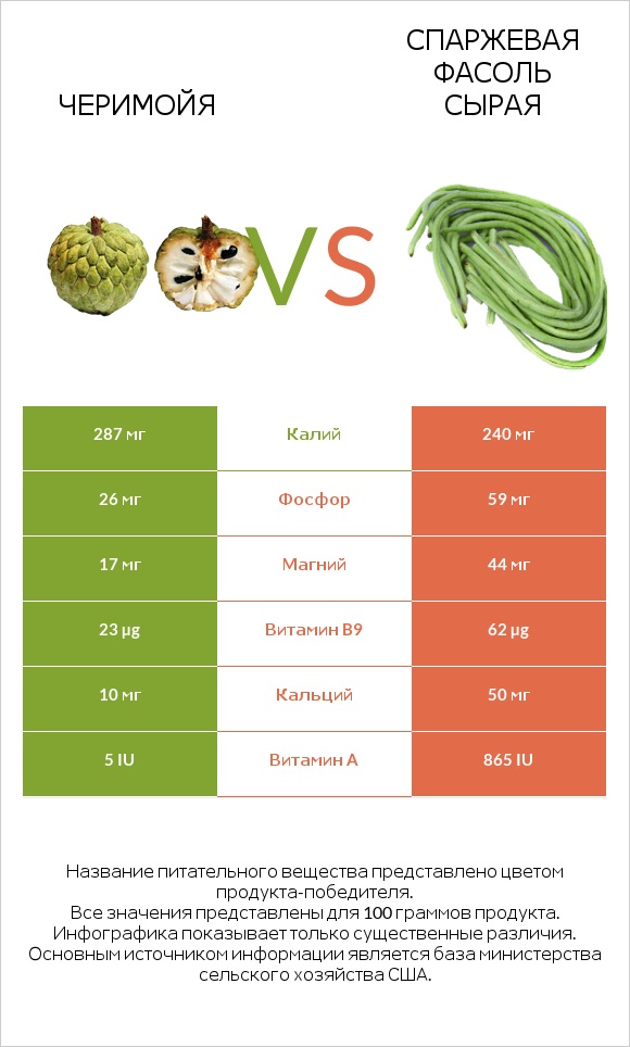 Черимойя vs Спаржевая фасоль сырая infographic