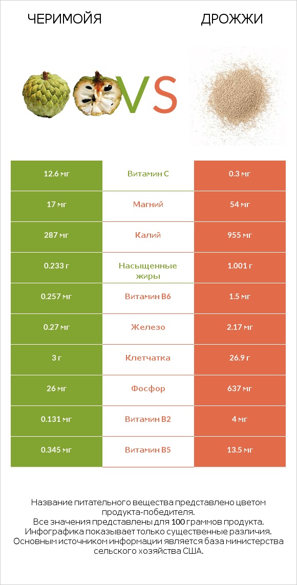 Черимойя vs Дрожжи infographic