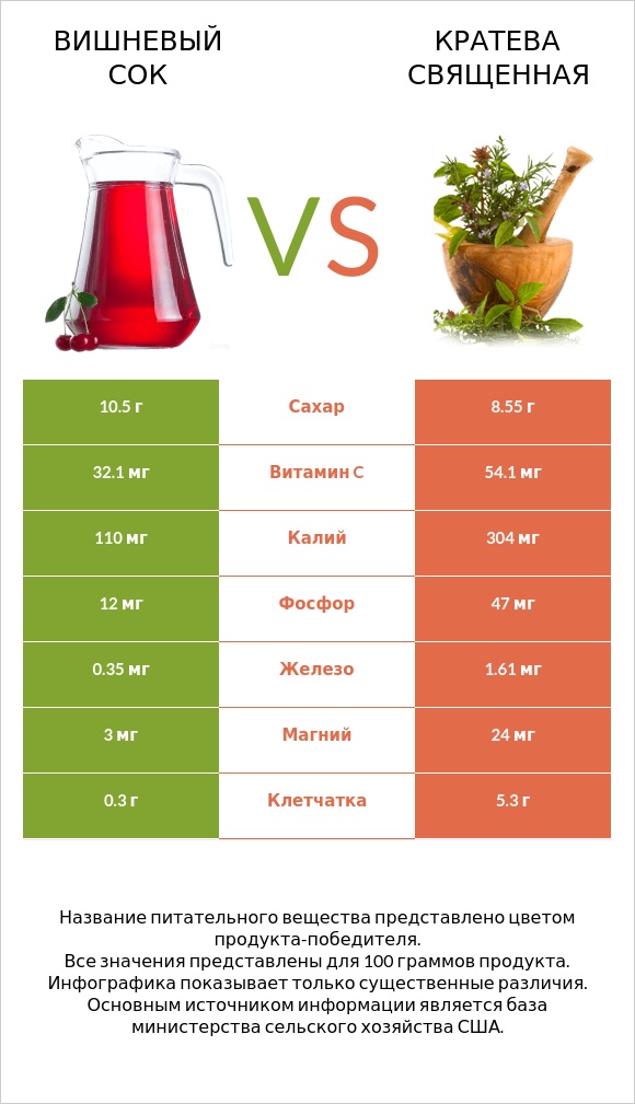 Вишневый сок vs Кратева священная infographic