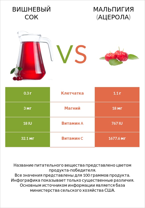 Вишневый сок vs Мальпигия (ацерола) infographic