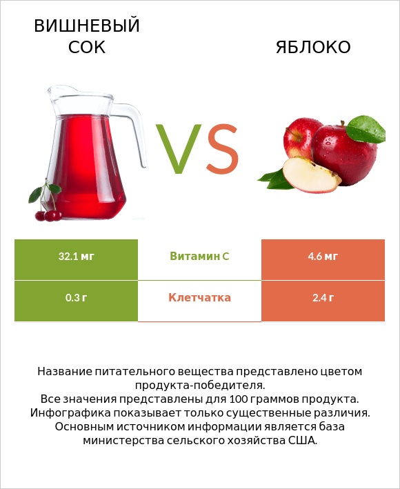 Вишневый сок vs Яблоко infographic