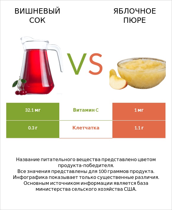 Вишневый сок vs Яблочное пюре infographic