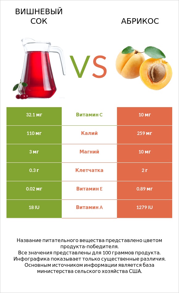Вишневый сок vs Абрикос infographic