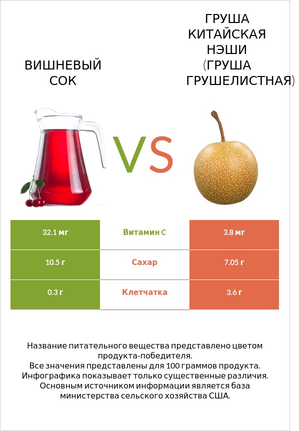 Вишневый сок vs Груша китайская Нэши (груша Грушелистная) infographic