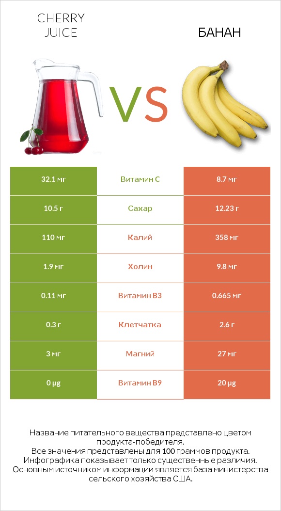 Вишневый сок vs Банан infographic